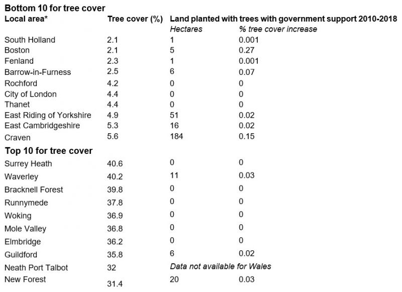Table shows top 10 and bottom 10 local areas for tree cover, along with tree planting with government support