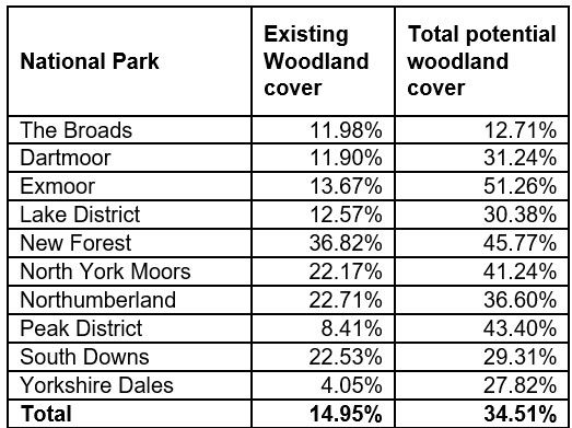Table shows current and potential levels of woodland in England's national parks