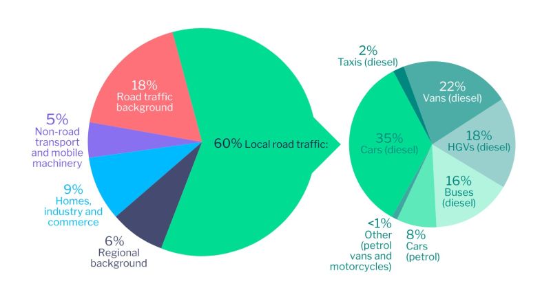 Average roadside emissions of NOx