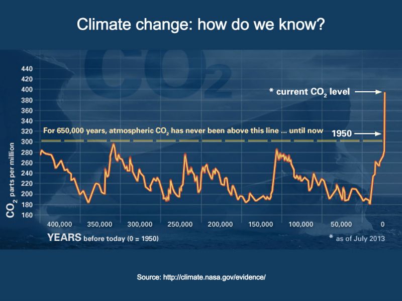 Graph plotting atmospheric CO2 concentration synthesizing ice core proxy data 650,000 years in the past capped by modern direct measurements.