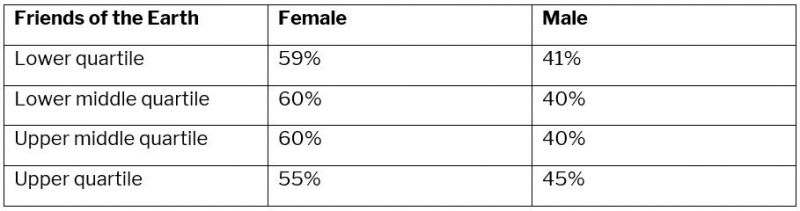 FoE gender quartiles