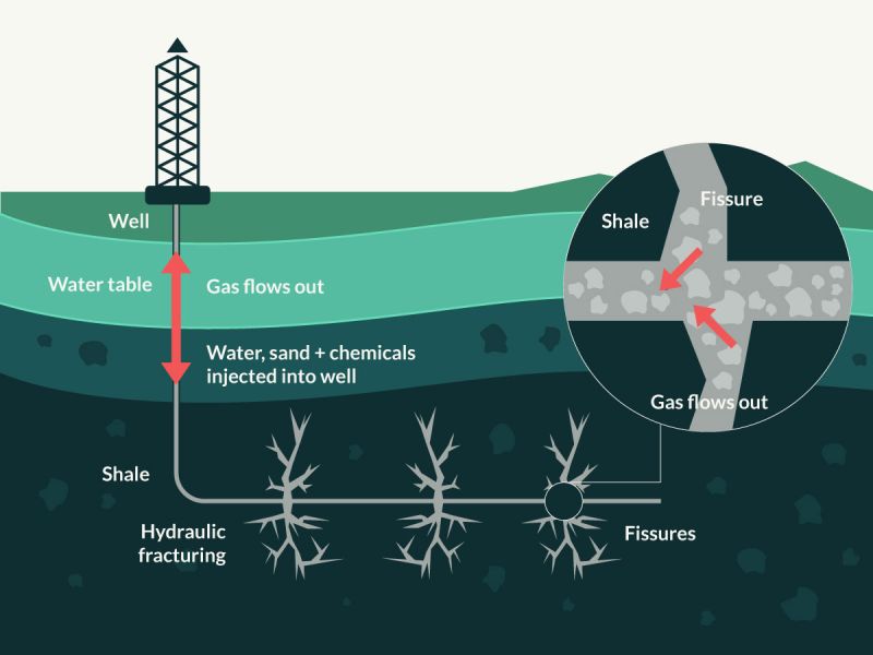 What is fracking?