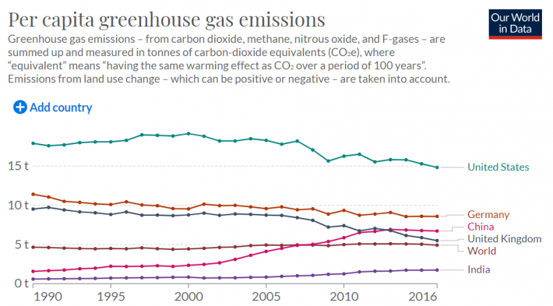 Image displaying graph of per capita greenhouse gas emissions which shows India and China to be low contributors per capita and historically, in comparison to EU countries and US.